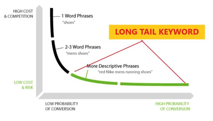 Tập trung vào từ khóa Long-tail Keywords 